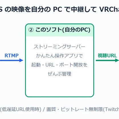 SingleStreamServer (SSS) — VRChat 高画質ストリーミングサーバー 【OBS対応】SSS:自分のPCがサーバーになる・低遅延・月額ゼロ