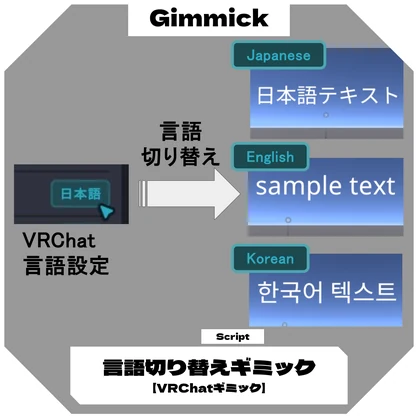 言語切り替えギミック / VRChatTextAutoLocalizer