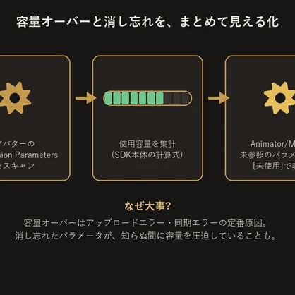 Expressionパラメータ容量チェッカー【Unityエディタ拡張】
