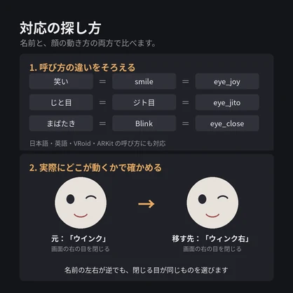 【VRChat】別のアバター用の表情アニメを、自分のアバター用に作り直すツール『表情うつし』