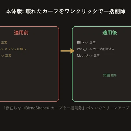 BlendShapeアニメーション参照チェッカー【VRChat/Unityエディタ拡張】
