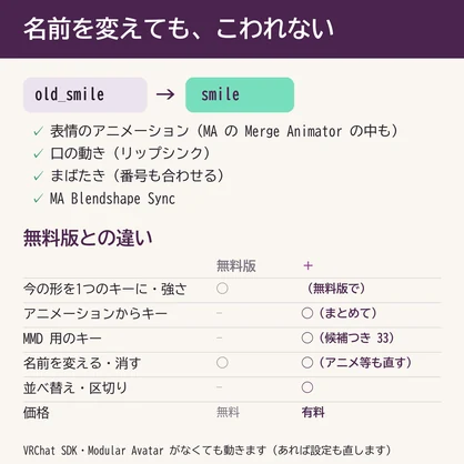まとめてシェイプ＋（有料版）｜アニメからキー・MMD用キー・名前を変えてもアニメが壊れない・並べ替え【VRChat・Unity】